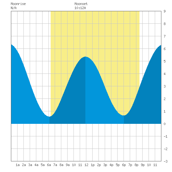 St. Marys River Entrance tide chart for Sunday, June 15, 2025