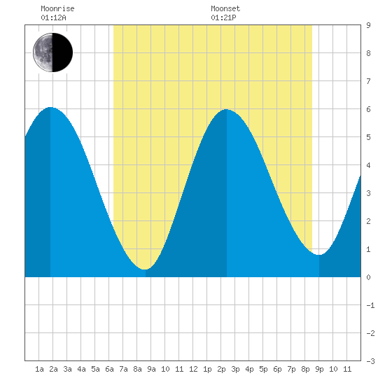 St. Marys River Entrance tide chart for Wednesday, June 18, 2025