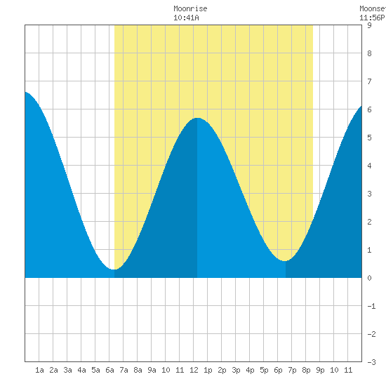St. Marys River Entrance tide chart for Sunday, June 29, 2025