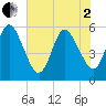 St. Marys River Entrance tide chart for Monday, June 2, 2025