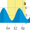 St. Marys River Entrance tide chart for Tuesday, June 3, 2025