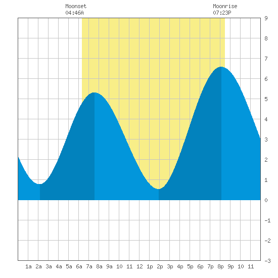 St. Marys River Entrance tide chart for Monday, June 9, 2025