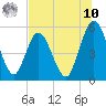 St. Marys River Entrance tide chart for Thursday, July 10, 2025