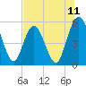 St. Marys River Entrance tide chart for Friday, July 11, 2025