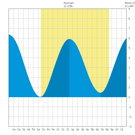 St. Marys River Entrance tide chart for Tuesday, July 15, 2025