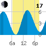 St. Marys River Entrance tide chart for Thursday, July 17, 2025