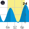 St. Marys River Entrance tide chart for Thursday, July 24, 2025