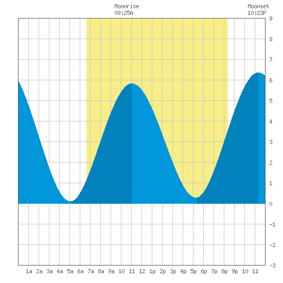 St. Marys River Entrance tide chart for Sunday, July 27, 2025