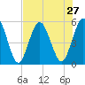St. Marys River Entrance tide chart for Sunday, July 27, 2025