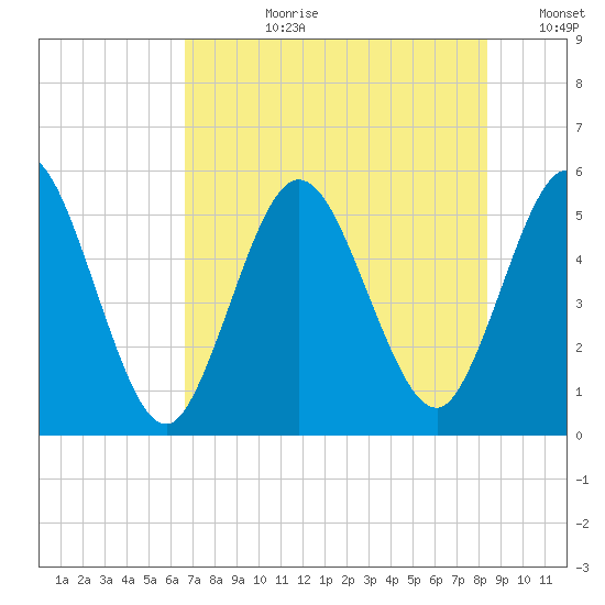St. Marys River Entrance tide chart for Monday, July 28, 2025