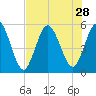 St. Marys River Entrance tide chart for Monday, July 28, 2025