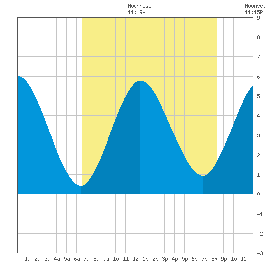 St. Marys River Entrance tide chart for Tuesday, July 29, 2025