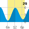 St. Marys River Entrance tide chart for Tuesday, July 29, 2025