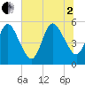 St. Marys River Entrance tide chart for Wednesday, July 2, 2025