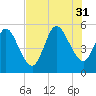 St. Marys River Entrance tide chart for Thursday, July 31, 2025