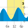 St. Marys River Entrance tide chart for Thursday, July 3, 2025