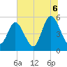St. Marys River Entrance tide chart for Sunday, July 6, 2025