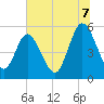 St. Marys River Entrance tide chart for Monday, July 7, 2025