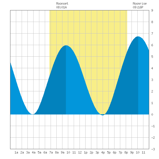 St. Marys River Entrance tide chart for Sunday, August 10, 2025