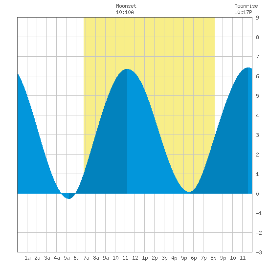 St. Marys River Entrance tide chart for Tuesday, August 12, 2025
