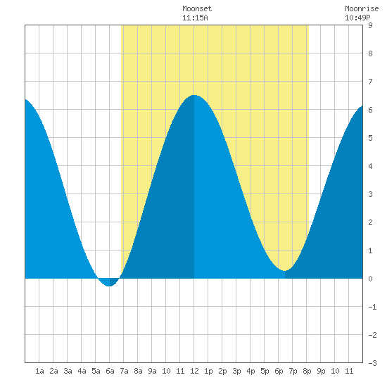 St. Marys River Entrance tide chart for Wednesday, August 13, 2025