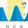 St. Marys River Entrance tide chart for Friday, August 15, 2025
