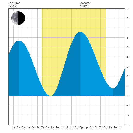 St. Marys River Entrance tide chart for Saturday, August 16, 2025