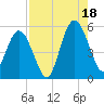St. Marys River Entrance tide chart for Monday, August 18, 2025