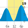 St. Marys River Entrance tide chart for Tuesday, August 19, 2025