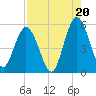 St. Marys River Entrance tide chart for Wednesday, August 20, 2025