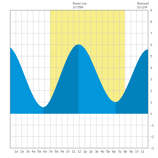 St. Marys River Entrance tide chart for Wednesday, August 27, 2025