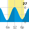 St. Marys River Entrance tide chart for Wednesday, August 27, 2025