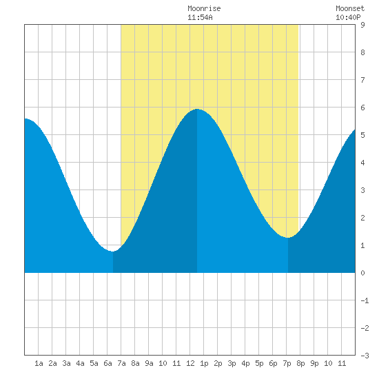 St. Marys River Entrance tide chart for Thursday, August 28, 2025