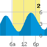 St. Marys River Entrance tide chart for Saturday, August 2, 2025