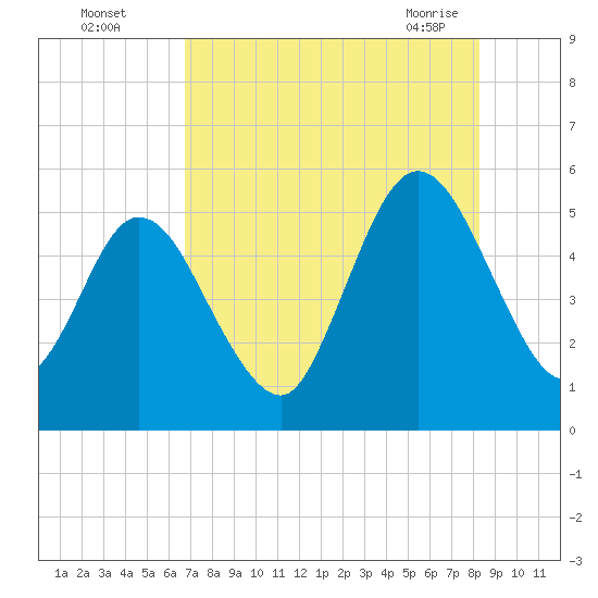 St. Marys River Entrance tide chart for Monday, August 4, 2025