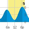 St. Marys River Entrance tide chart for Tuesday, August 5, 2025