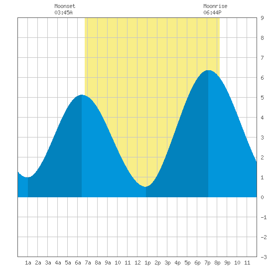 St. Marys River Entrance tide chart for Wednesday, August 6, 2025