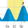St. Marys River Entrance tide chart for Thursday, August 7, 2025