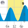 St. Marys River Entrance tide chart for Saturday, August 9, 2025