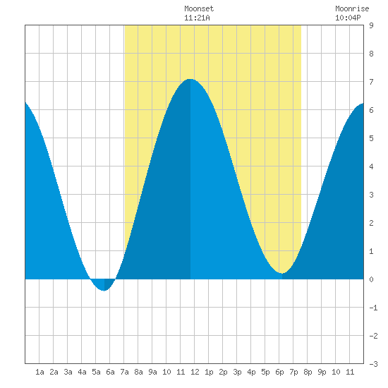 St. Marys River Entrance tide chart for Thursday, September 11, 2025