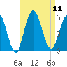 St. Marys River Entrance tide chart for Thursday, September 11, 2025