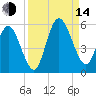 St. Marys River Entrance tide chart for Sunday, September 14, 2025