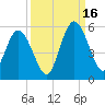 St. Marys River Entrance tide chart for Tuesday, September 16, 2025