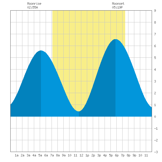 St. Marys River Entrance tide chart for Wednesday, September 17, 2025
