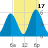 St. Marys River Entrance tide chart for Wednesday, September 17, 2025