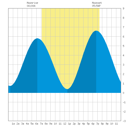 St. Marys River Entrance tide chart for Thursday, September 18, 2025