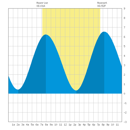 St. Marys River Entrance tide chart for Saturday, September 20, 2025