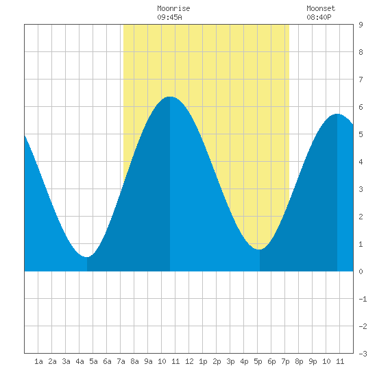 St. Marys River Entrance tide chart for Wednesday, September 24, 2025
