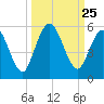St. Marys River Entrance tide chart for Thursday, September 25, 2025