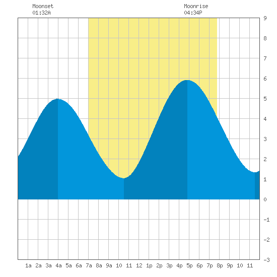 St. Marys River Entrance tide chart for Tuesday, September 2, 2025